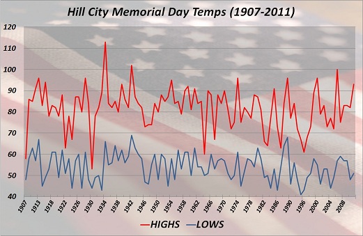 Hill City Memorial Day High & Low Temps